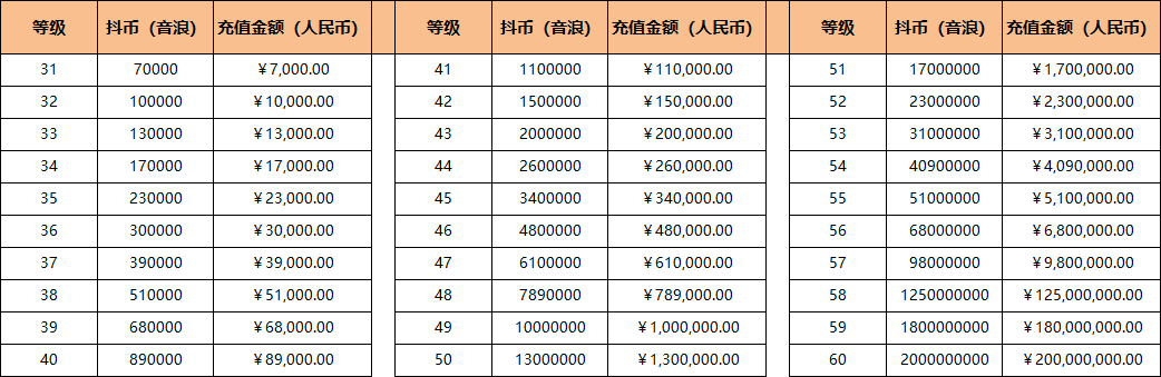 30级到43级抖音等级号消费人民币一览图表